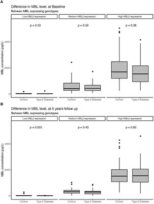 High MBL-expressing genotypes are associated with deterioration in renal function in type 2 diabetes